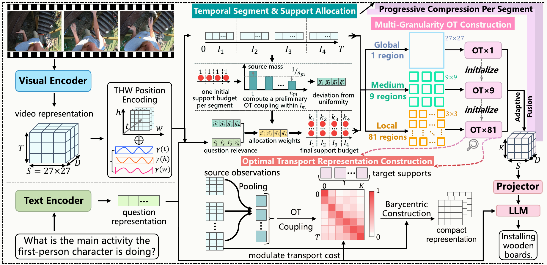 AVIOT framework from video and question encoding through support allocation, multigranularity optimal transport, fusion, projection, and LLM decoding.