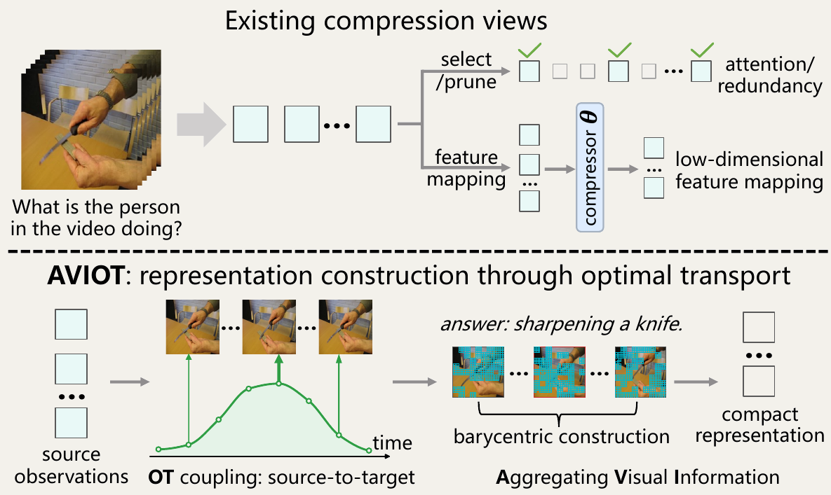 Comparison of source-side compression with AVIOT's source-to-target optimal transport construction.