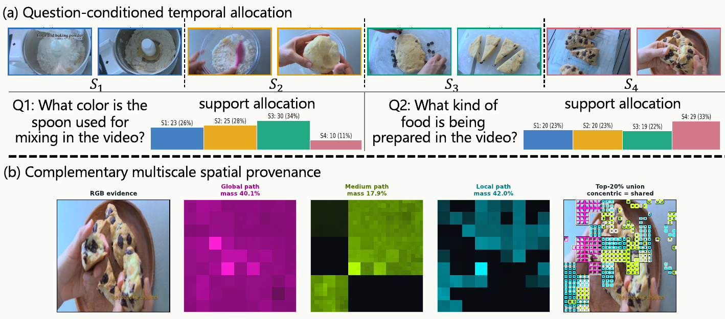 Question-dependent support allocation for a baking video and complementary global, medium, and local spatial provenance maps.