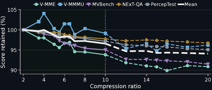 Line chart of retained benchmark score from compression ratio 2 through 20.